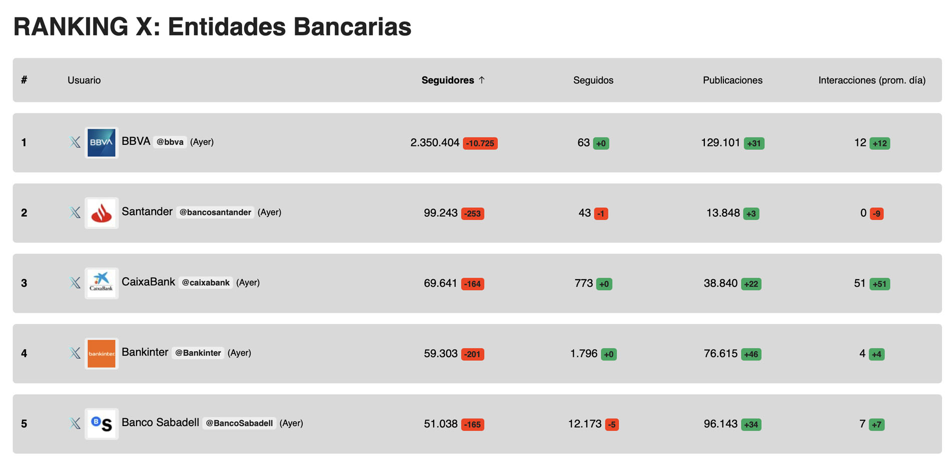 ranking of banks on X