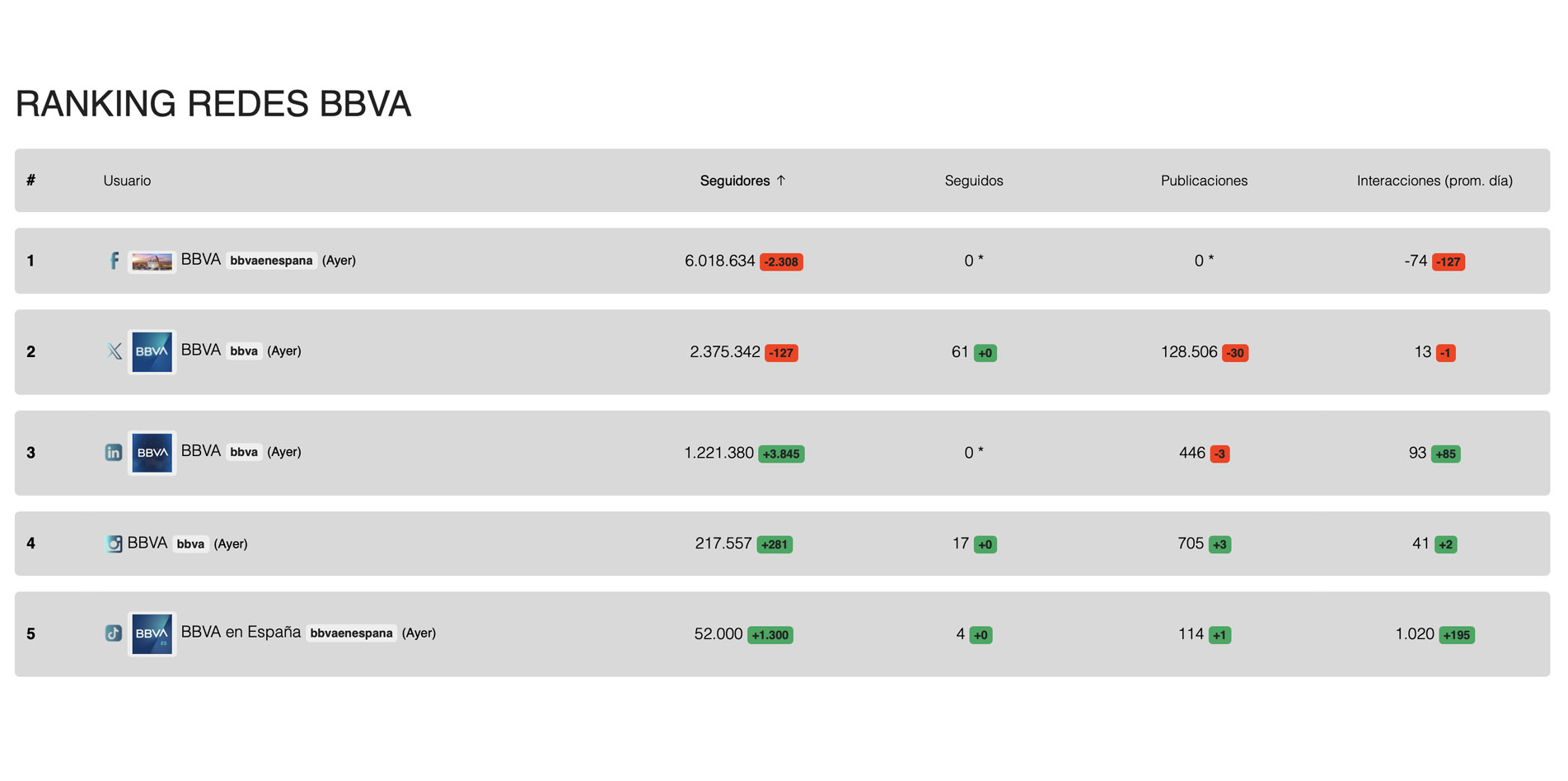 ranking of all BBVA social networks