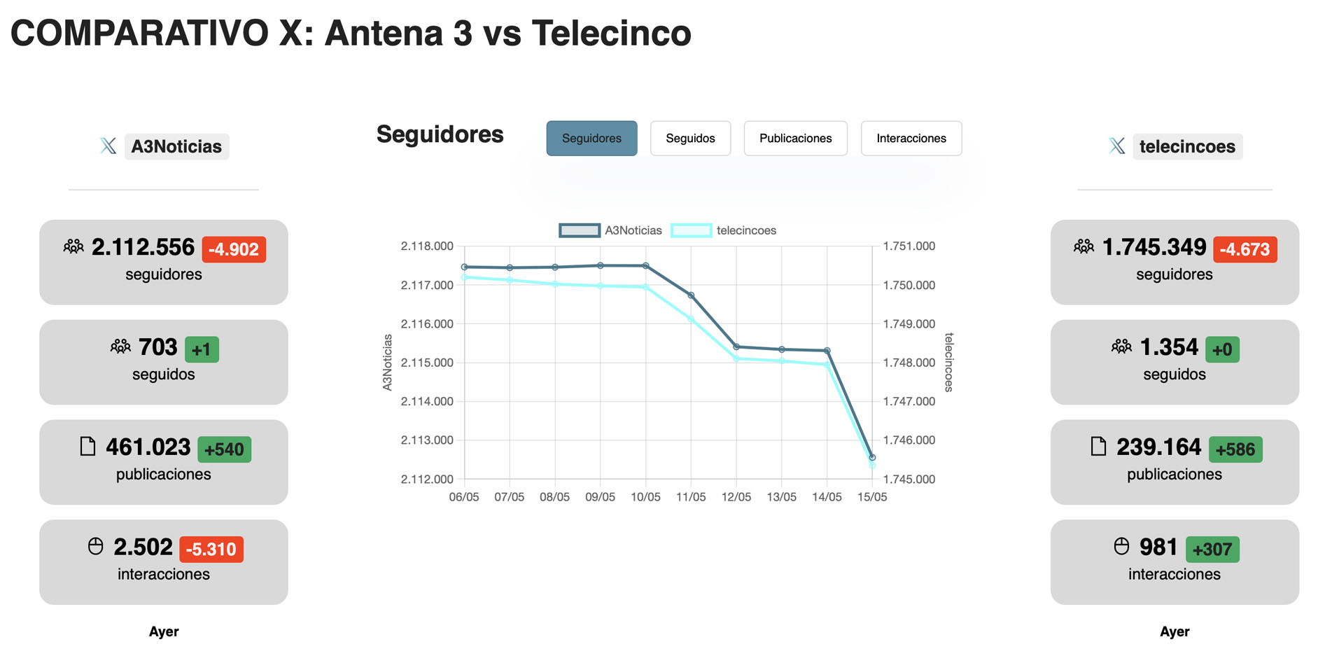 Antena 3 vs Telecinco comparison