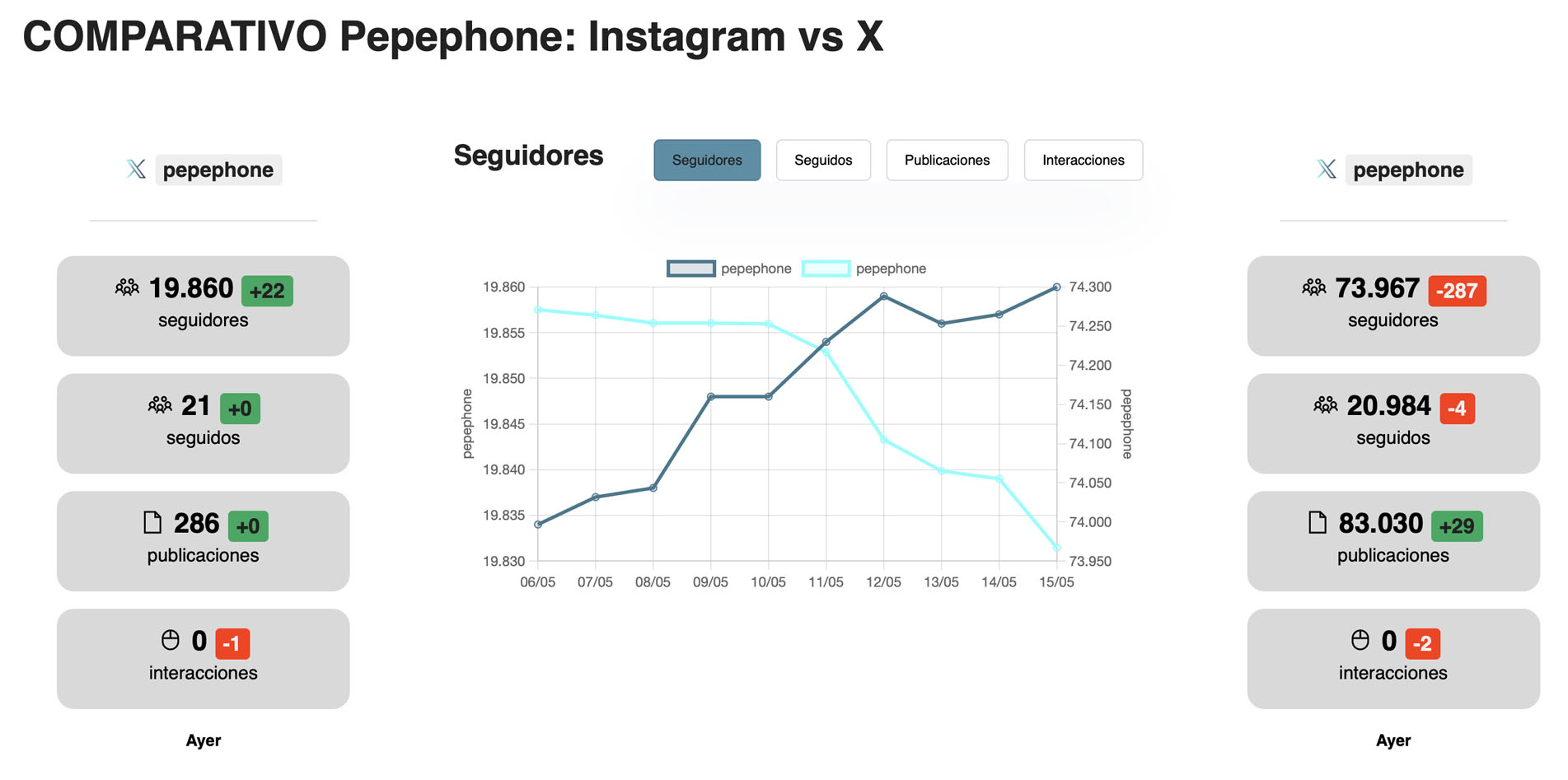 Pepephone comparison, Instagram vs X