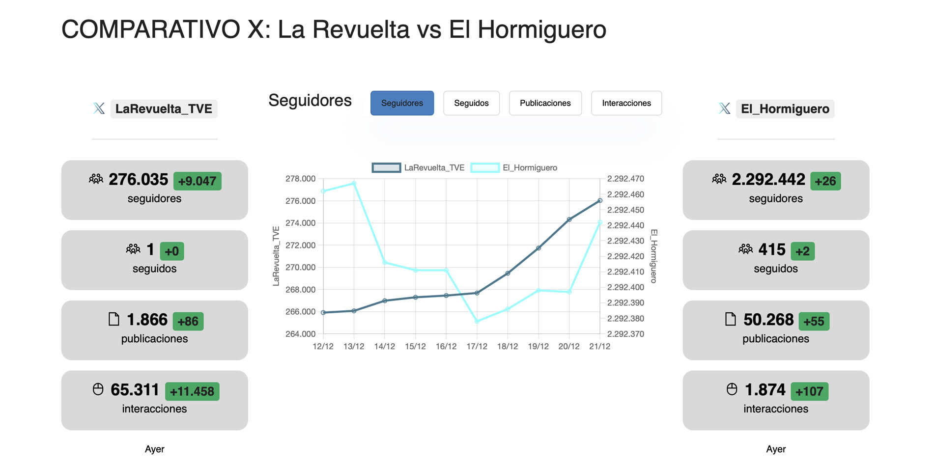 La Revuelta vs El Hormiguero comparison