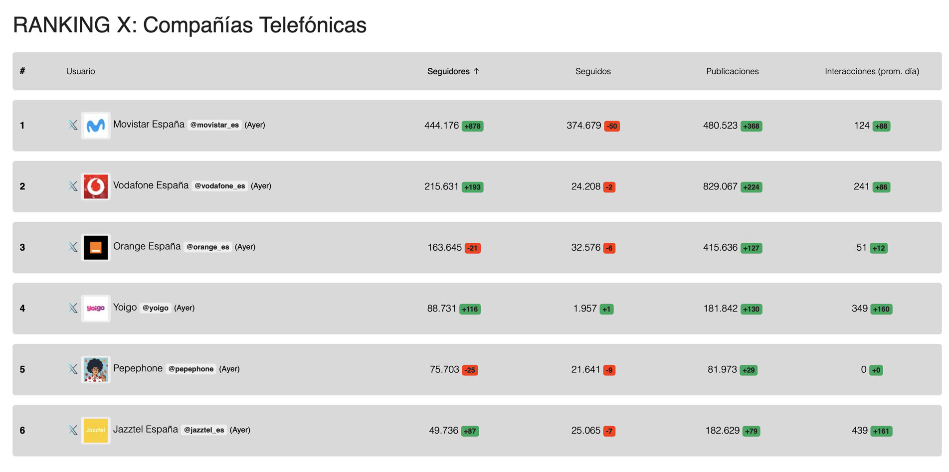ranking of telephone companies on X