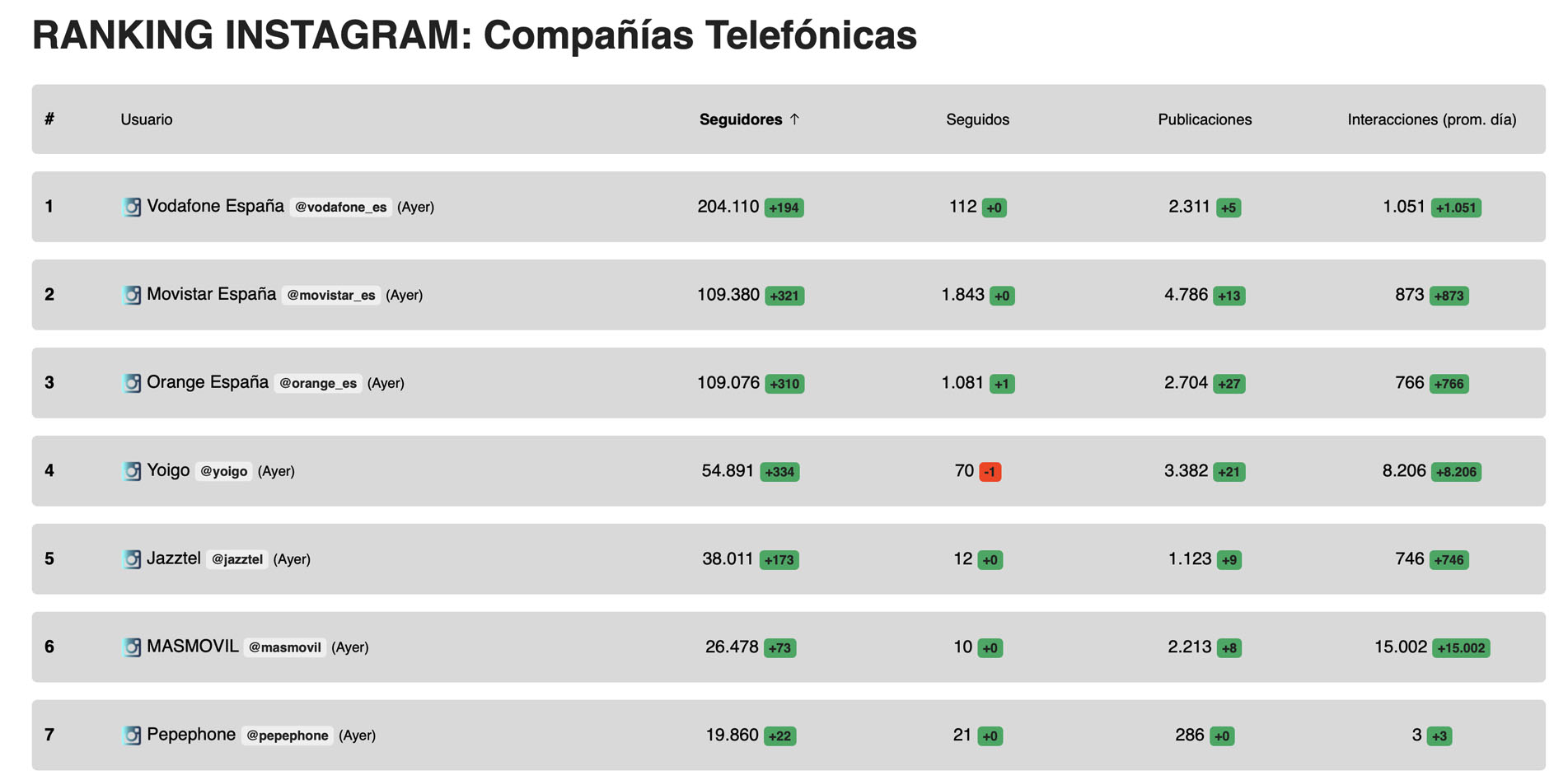 ranking of telephone companies on Instagram