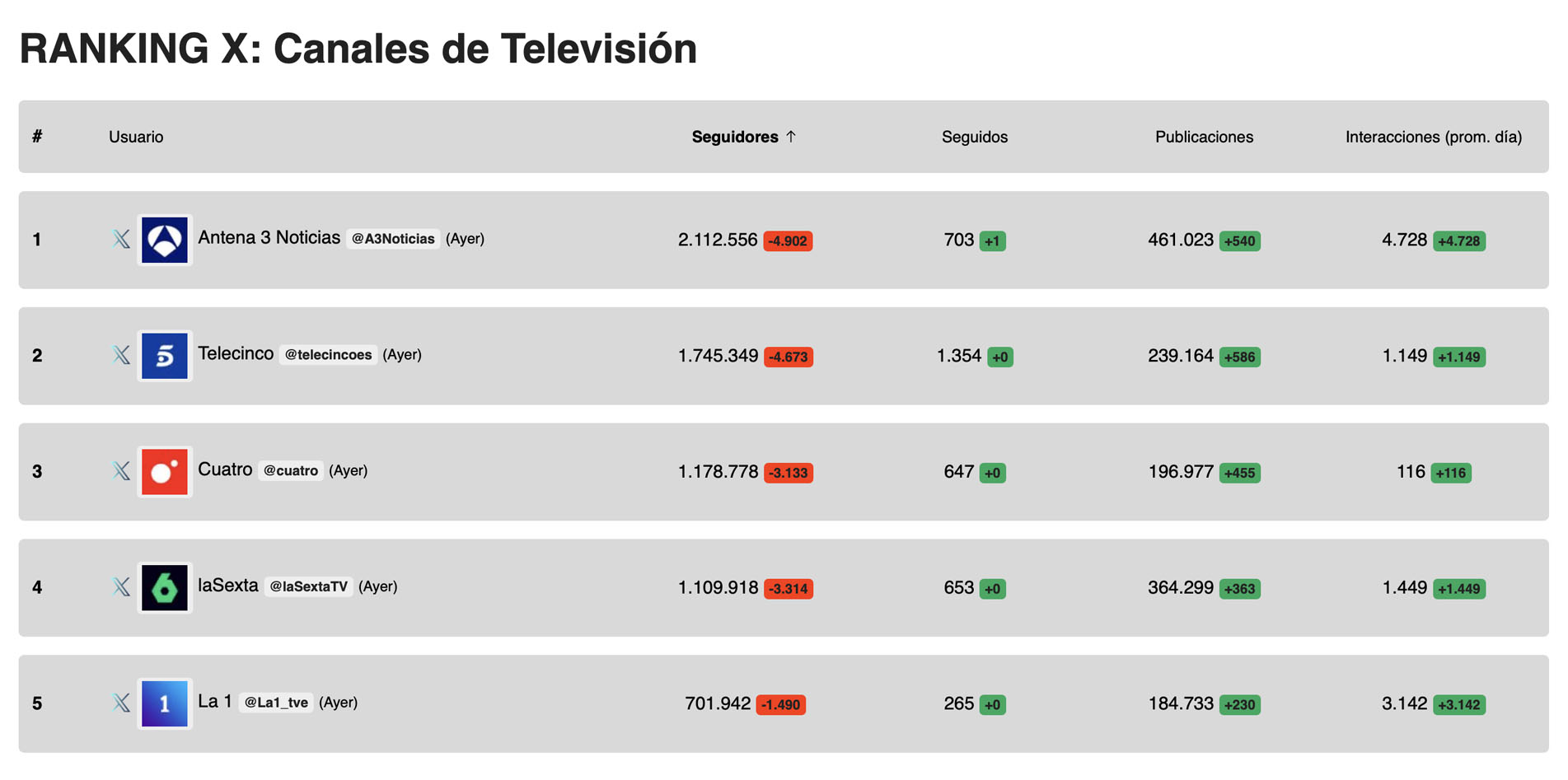 ranking of TV channels on X